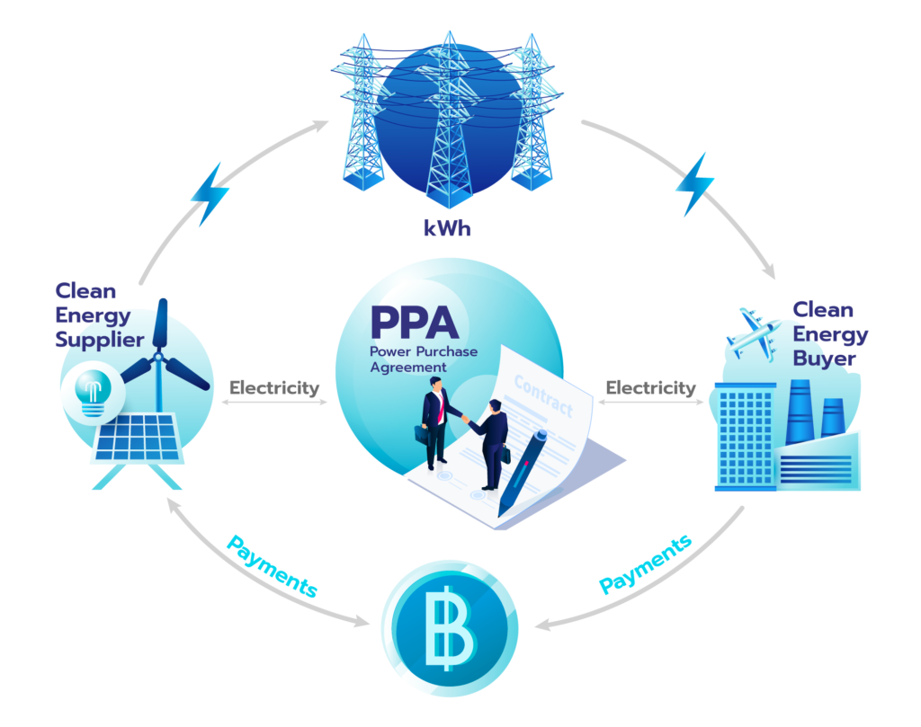 Diagram of a Power Purchase Agreement (PPA) for clean energy between a supplier and buyer.